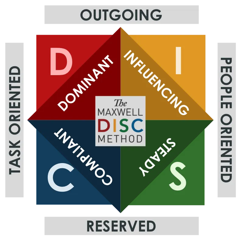 The DISC model diagram showing the four communication styles
